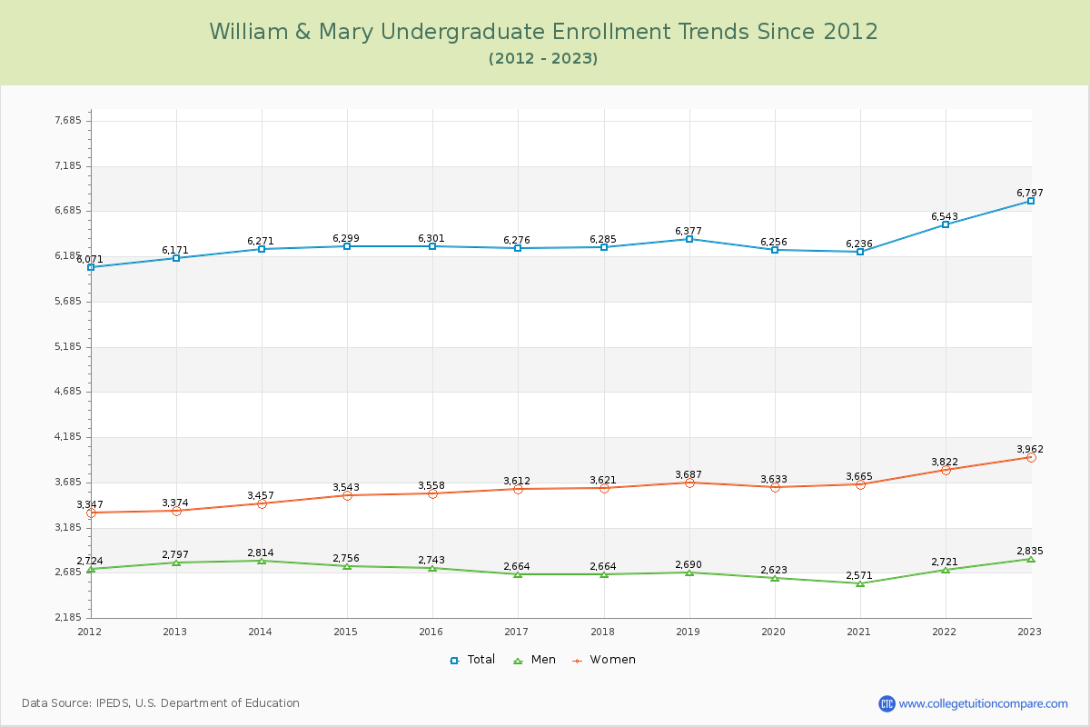 William & Mary Undergraduate Enrollment Trends Chart