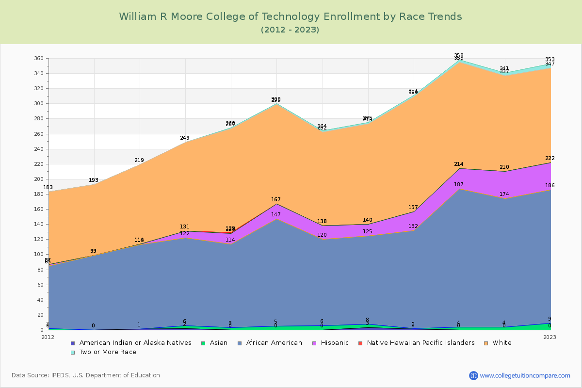 William R Moore College of Technology Enrollment by Race Trends Chart