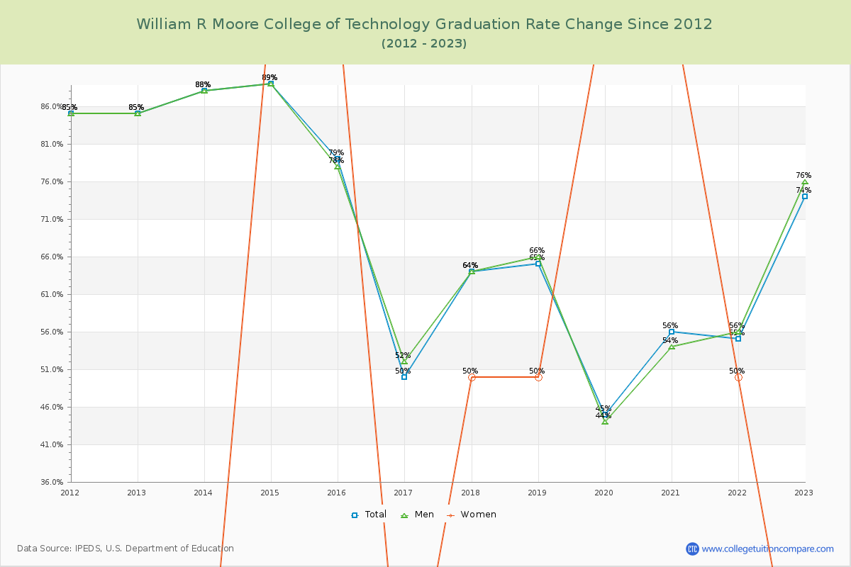 William R Moore College of Technology Graduation Rate Changes Chart