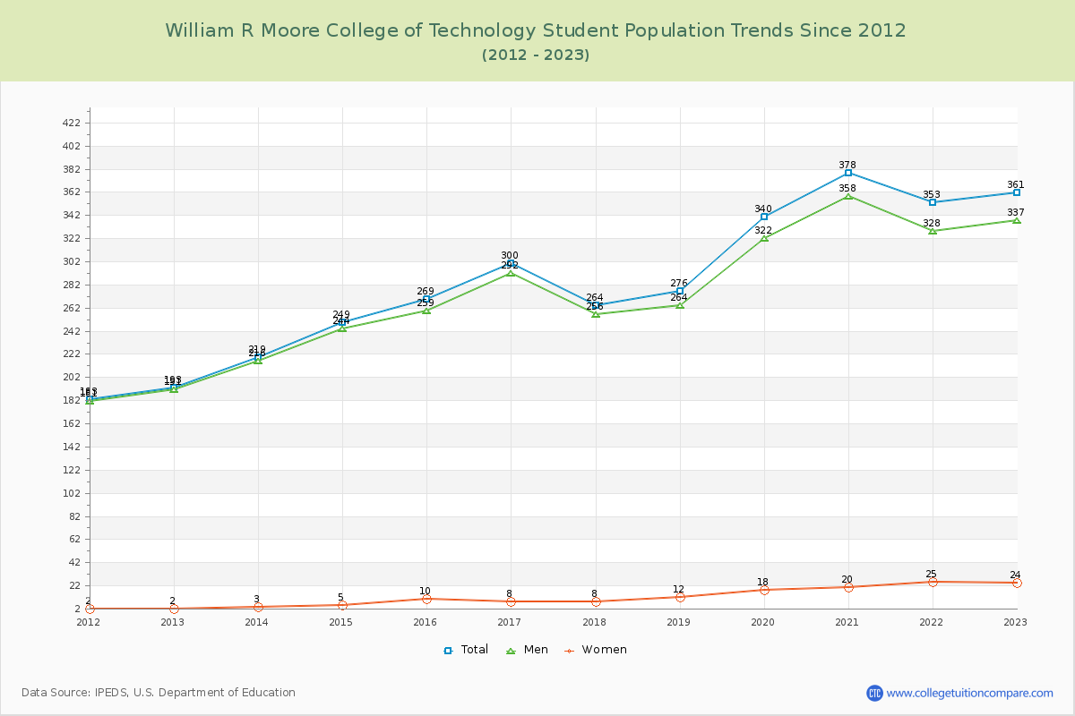 William R Moore College of Technology Enrollment Trends Chart