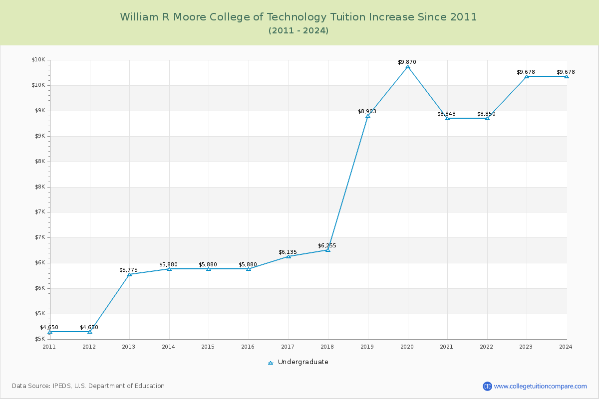 William R Moore College of Technology Tuition & Fees Changes Chart