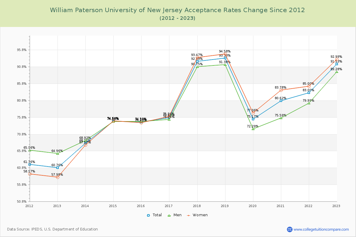 William Paterson University of New Jersey Acceptance Rate Changes Chart