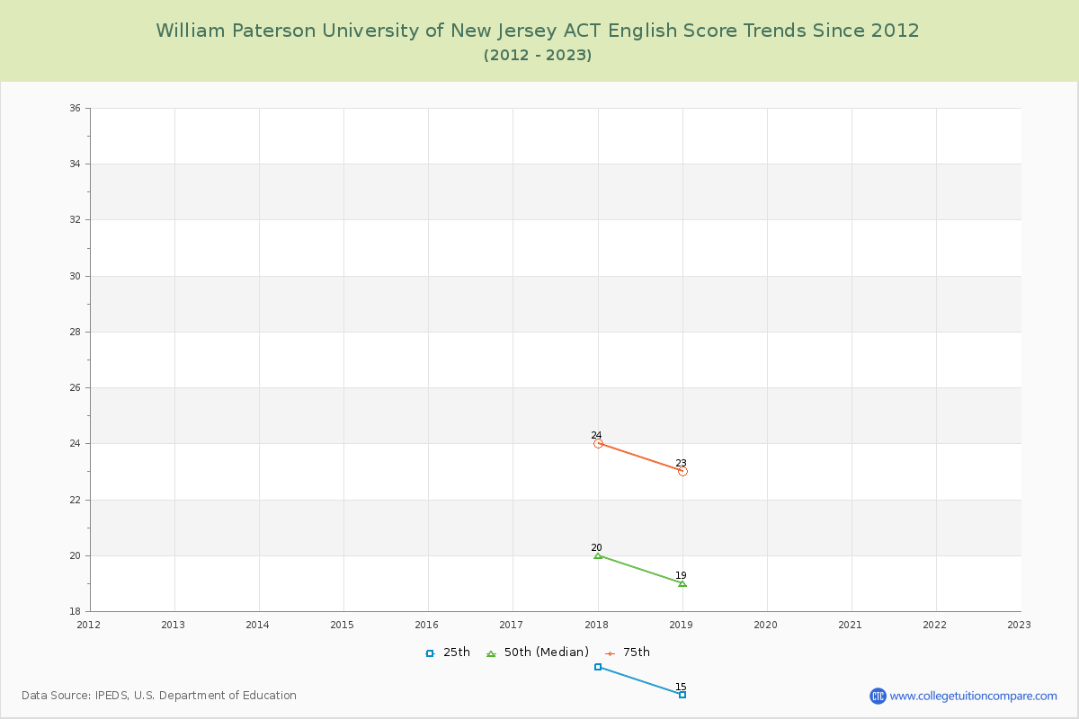 William Paterson University of New Jersey ACT English Trends Chart