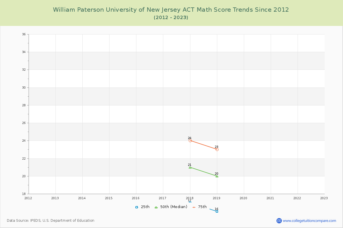 William Paterson University of New Jersey ACT Math Score Trends Chart