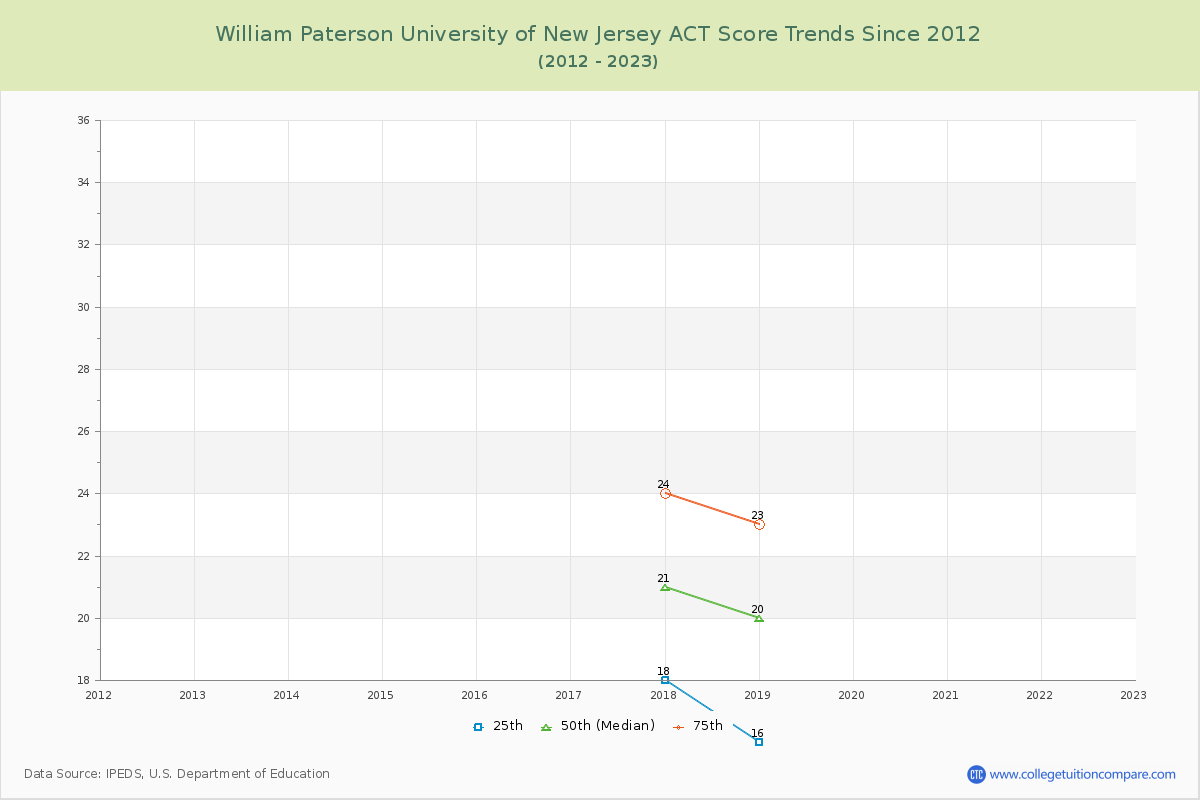 William Paterson University of New Jersey ACT Score Trends Chart