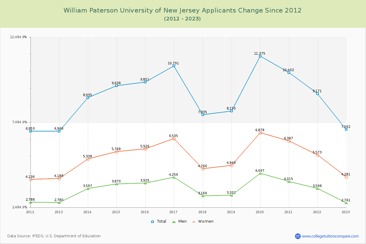 William Paterson University of New Jersey Number of Applicants Changes Chart