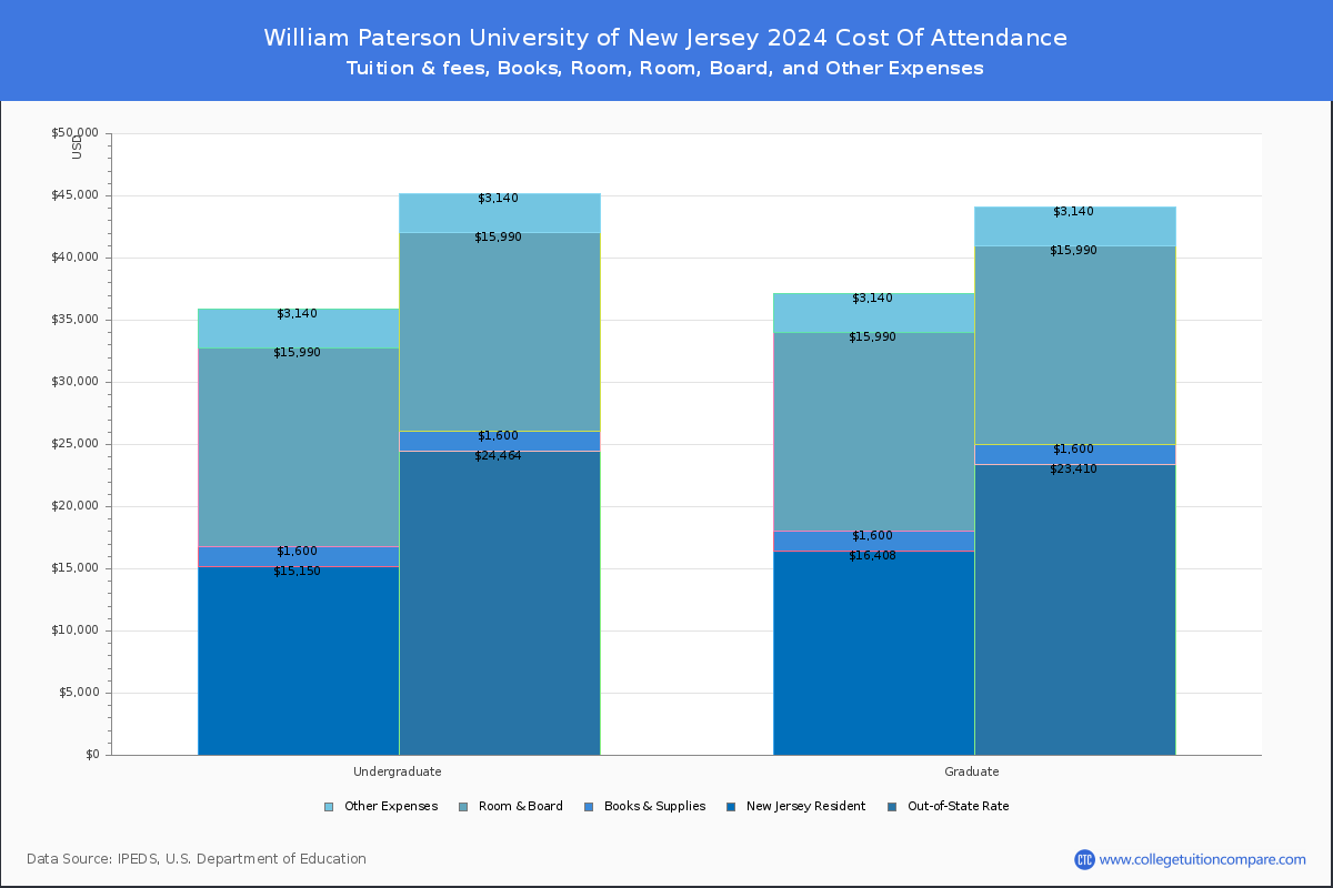 William Paterson University of New Jersey - COA