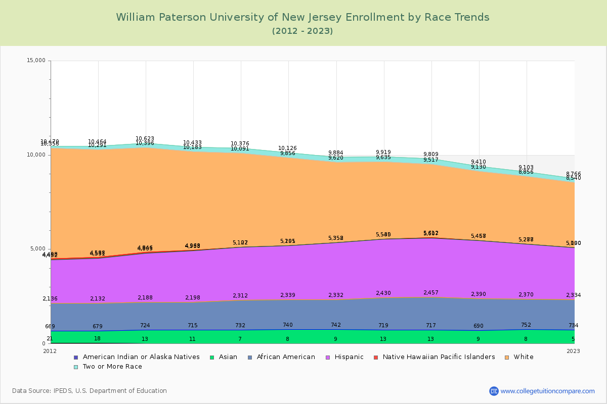 William Paterson University of New Jersey Enrollment by Race Trends Chart