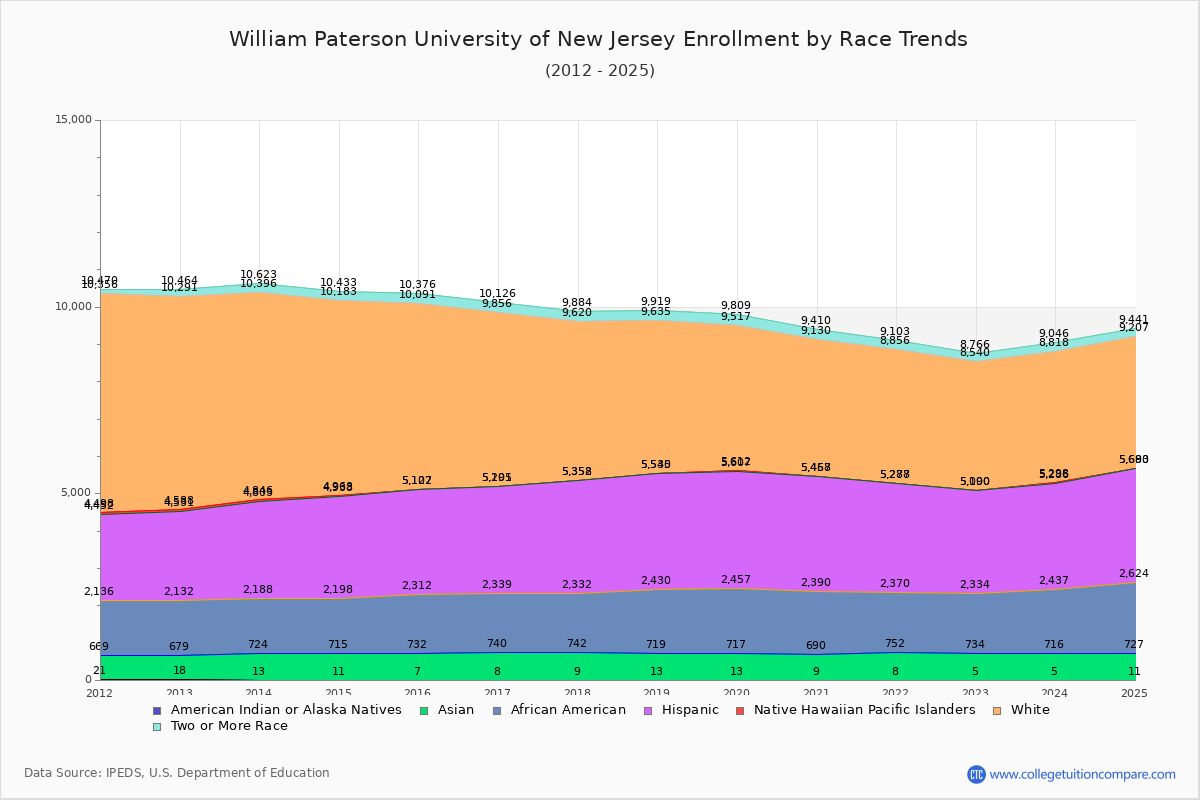 William Paterson University of New Jersey Enrollment by Race Trends Chart