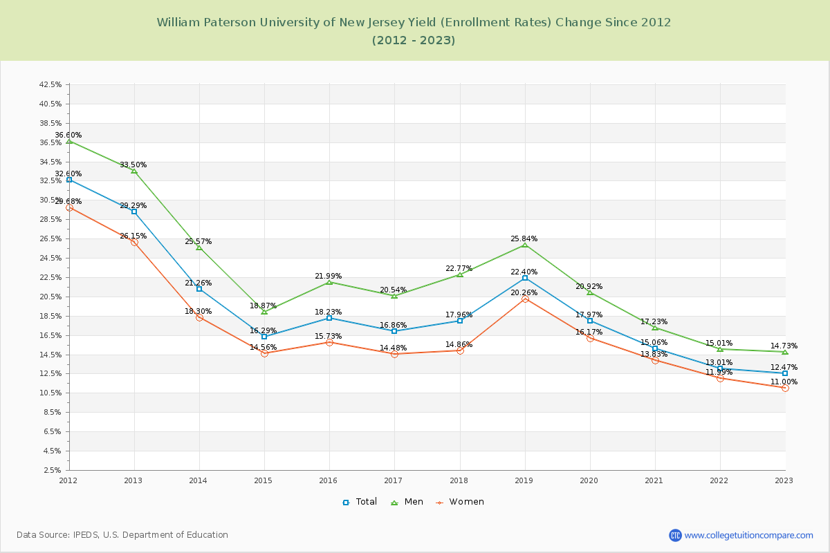 William Paterson University of New Jersey Yield (Enrollment Rate) Changes Chart