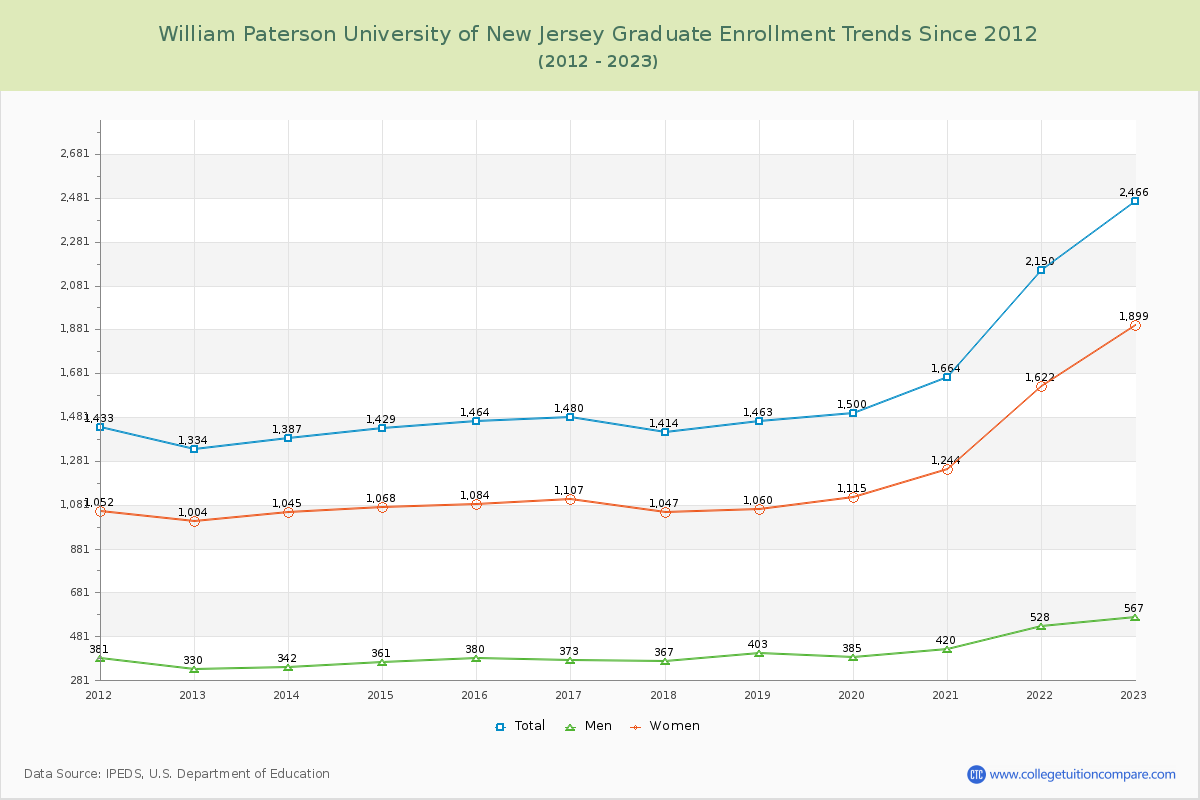 William Paterson University of New Jersey Graduate Enrollment Trends Chart