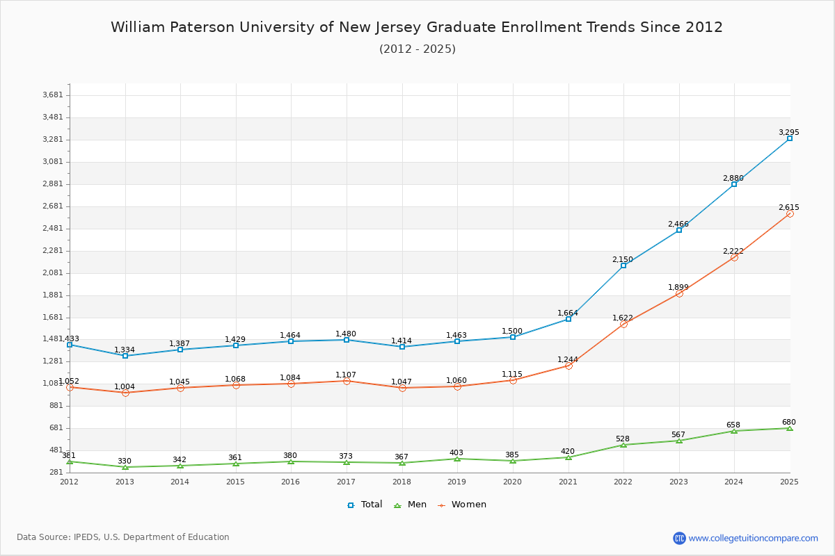 William Paterson University of New Jersey Graduate Enrollment Trends Chart