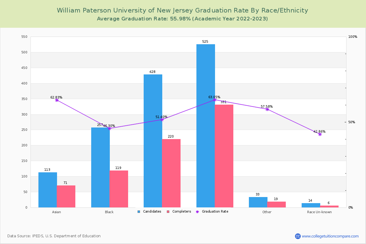 William Paterson University of New Jersey graduate rate by race