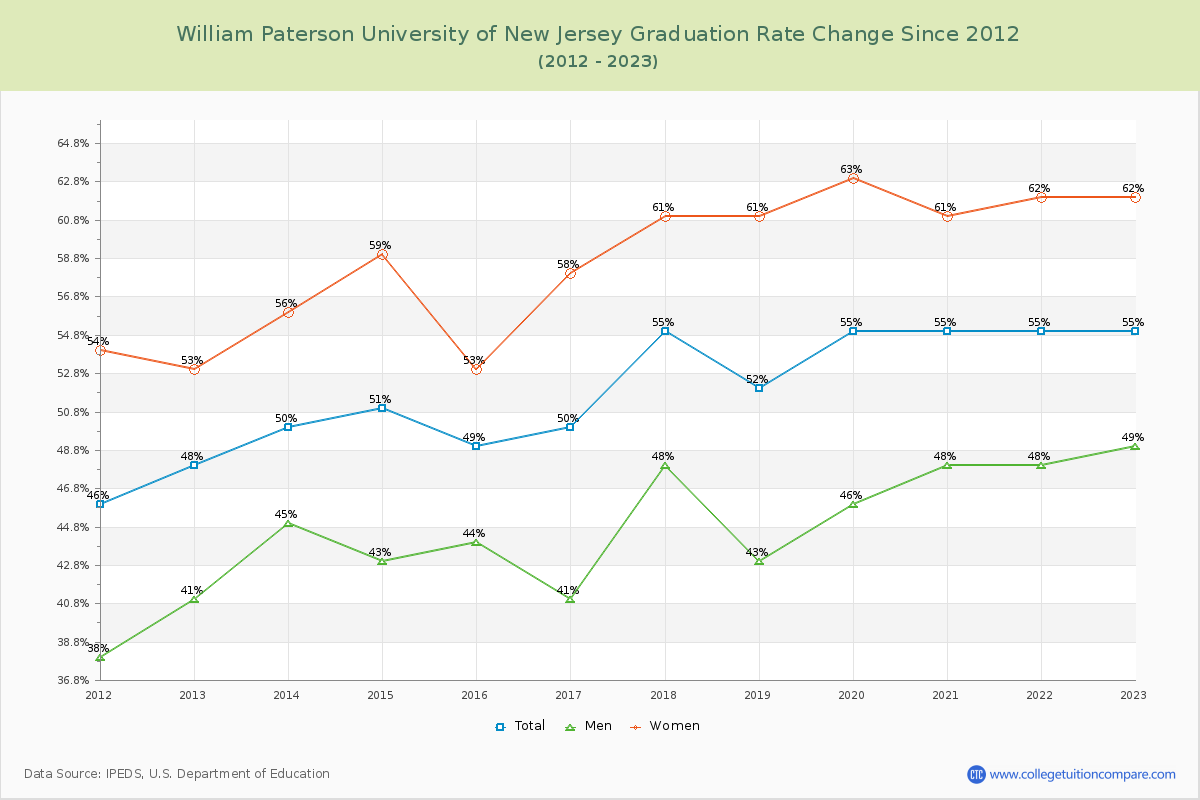 William Paterson University of New Jersey Graduation Rate Changes Chart