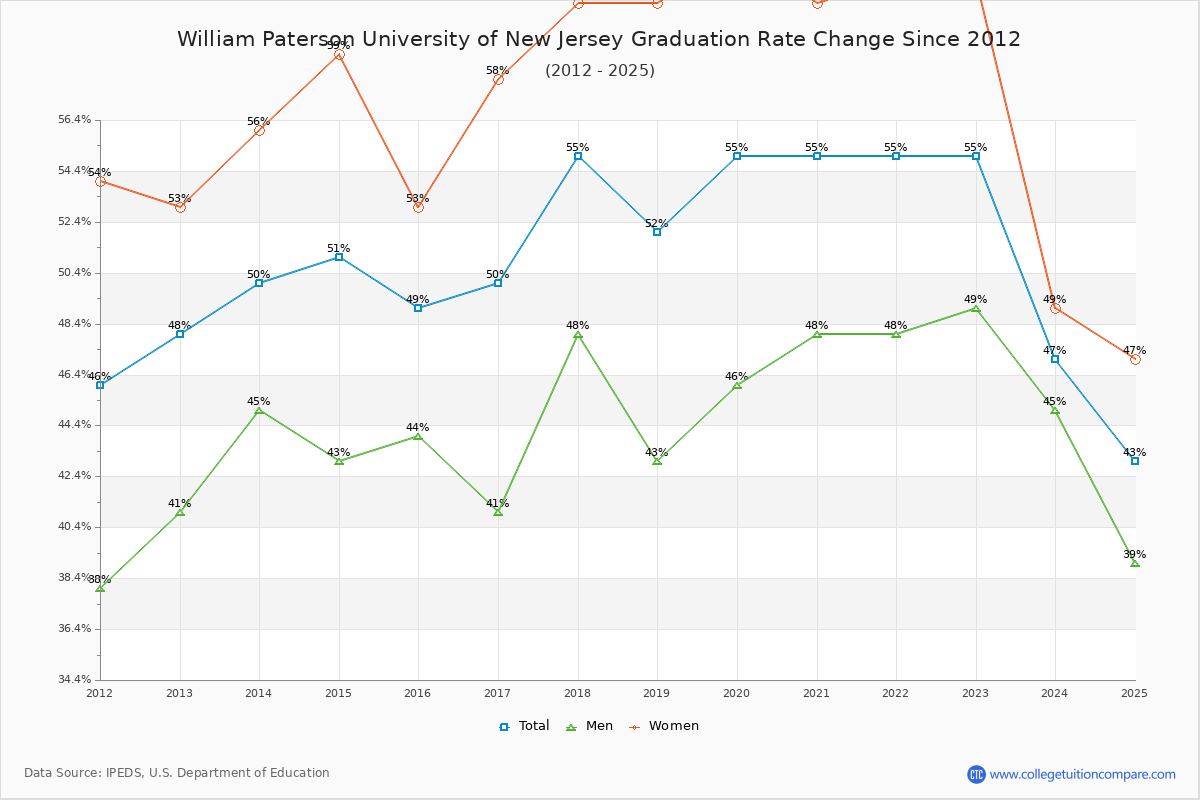 William Paterson University of New Jersey Graduation Rate Changes Chart