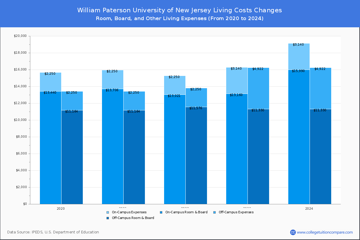 William Paterson University of New Jersey - Room and Board Coost Chart
