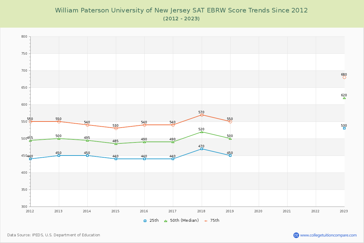 William Paterson University of New Jersey SAT EBRW (Evidence-Based Reading and Writing) Trends Chart