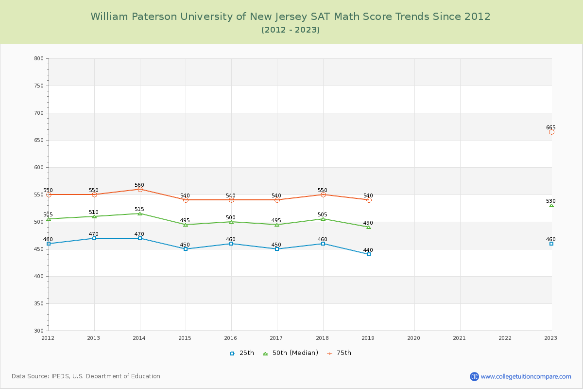William Paterson University of New Jersey SAT Math Score Trends Chart