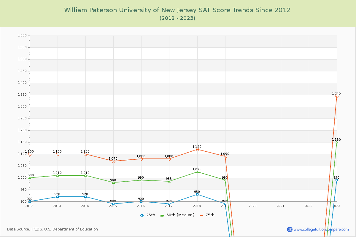 William Paterson University of New Jersey SAT Score Trends Chart
