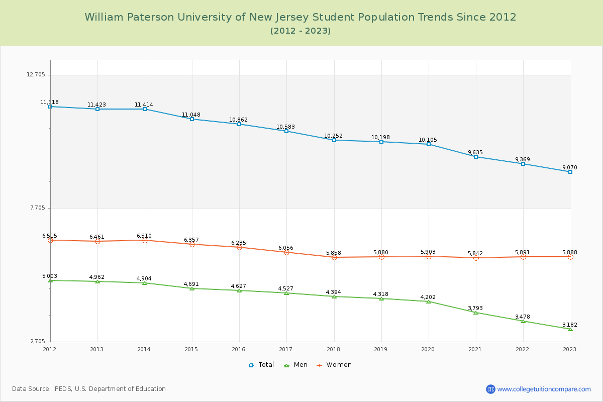 William Paterson University of New Jersey Enrollment Trends Chart