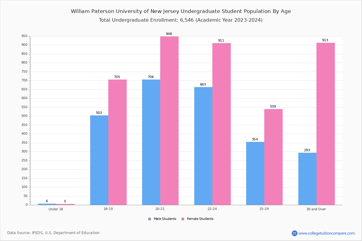 William Paterson University of New Jersey Student Population and