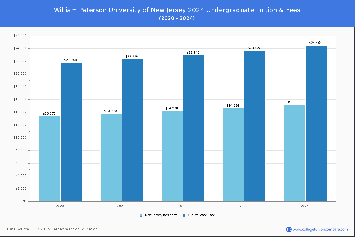 William Paterson University of New Jersey - Undergraduate Tuition Chart