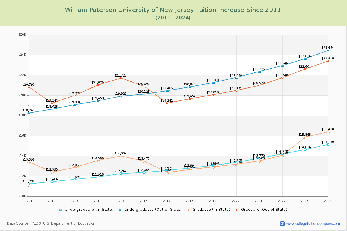 William Paterson University of New Jersey Tuition & Fees Changes Chart