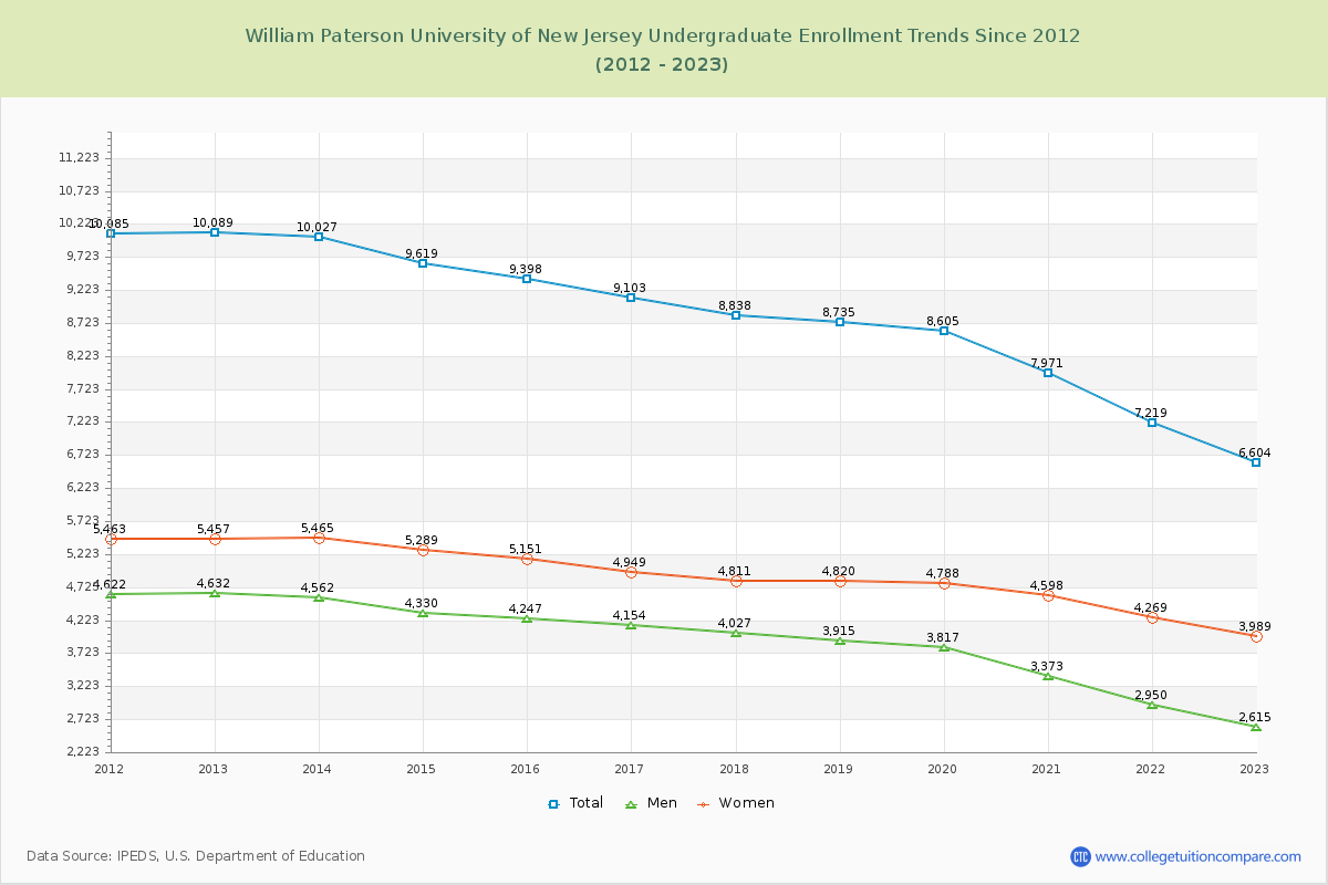 William Paterson University of New Jersey Undergraduate Enrollment Trends Chart
