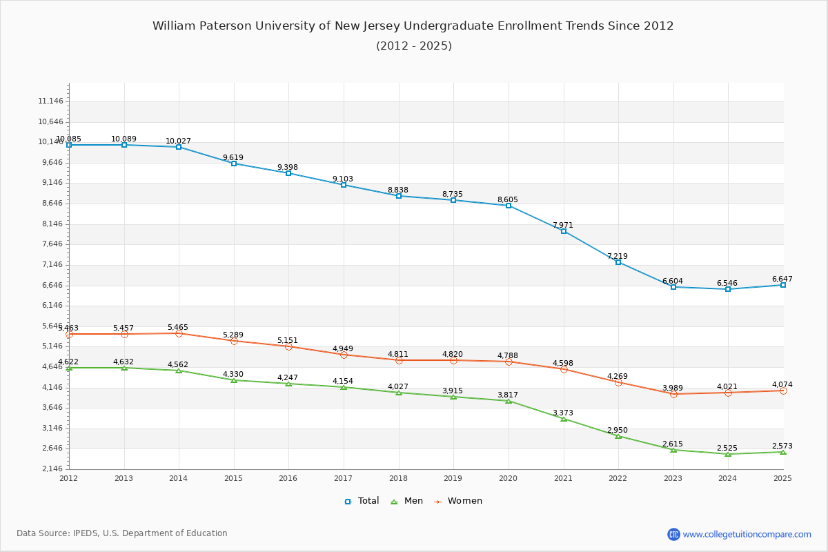 William Paterson University of New Jersey Undergraduate Enrollment Trends Chart