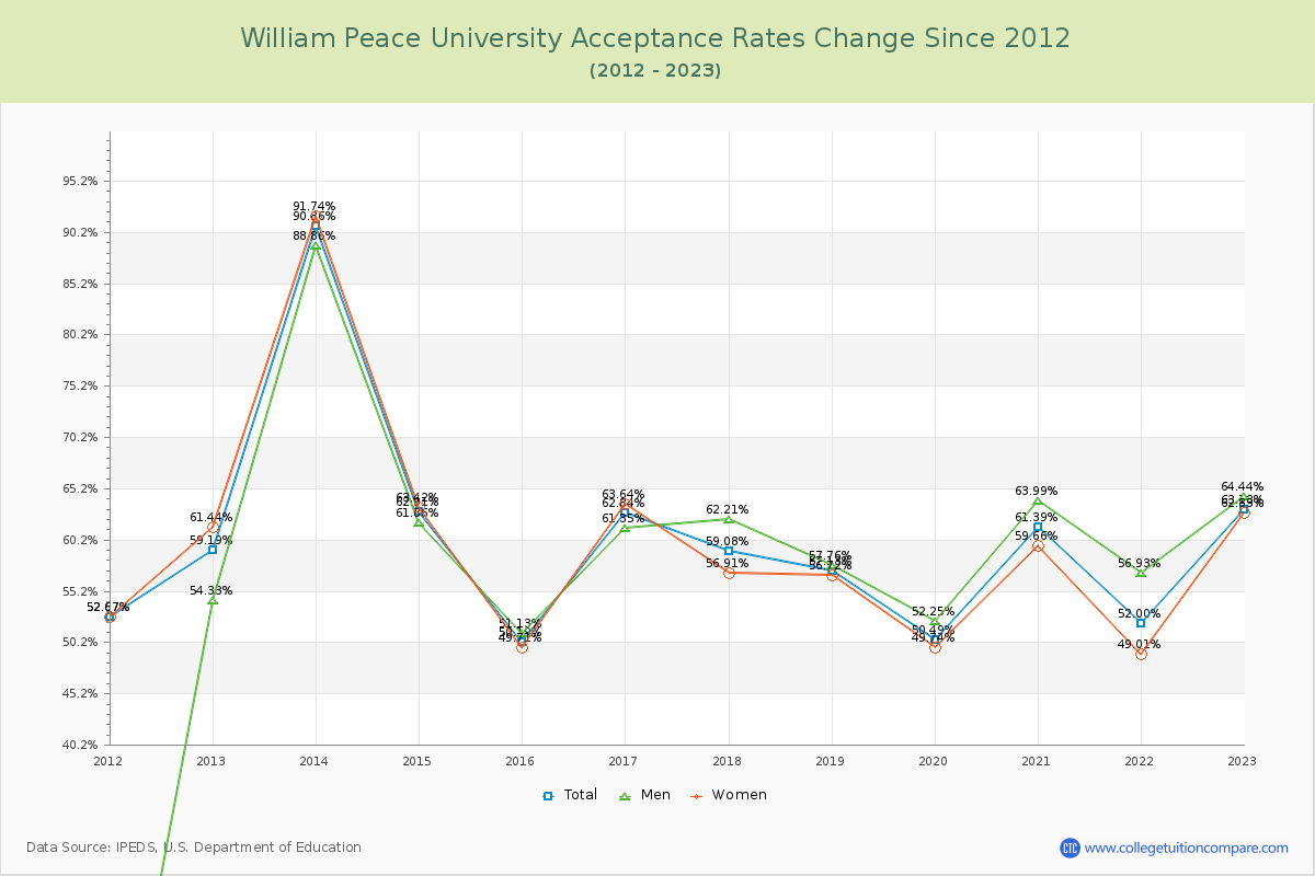 William Peace University Acceptance Rate Changes Chart