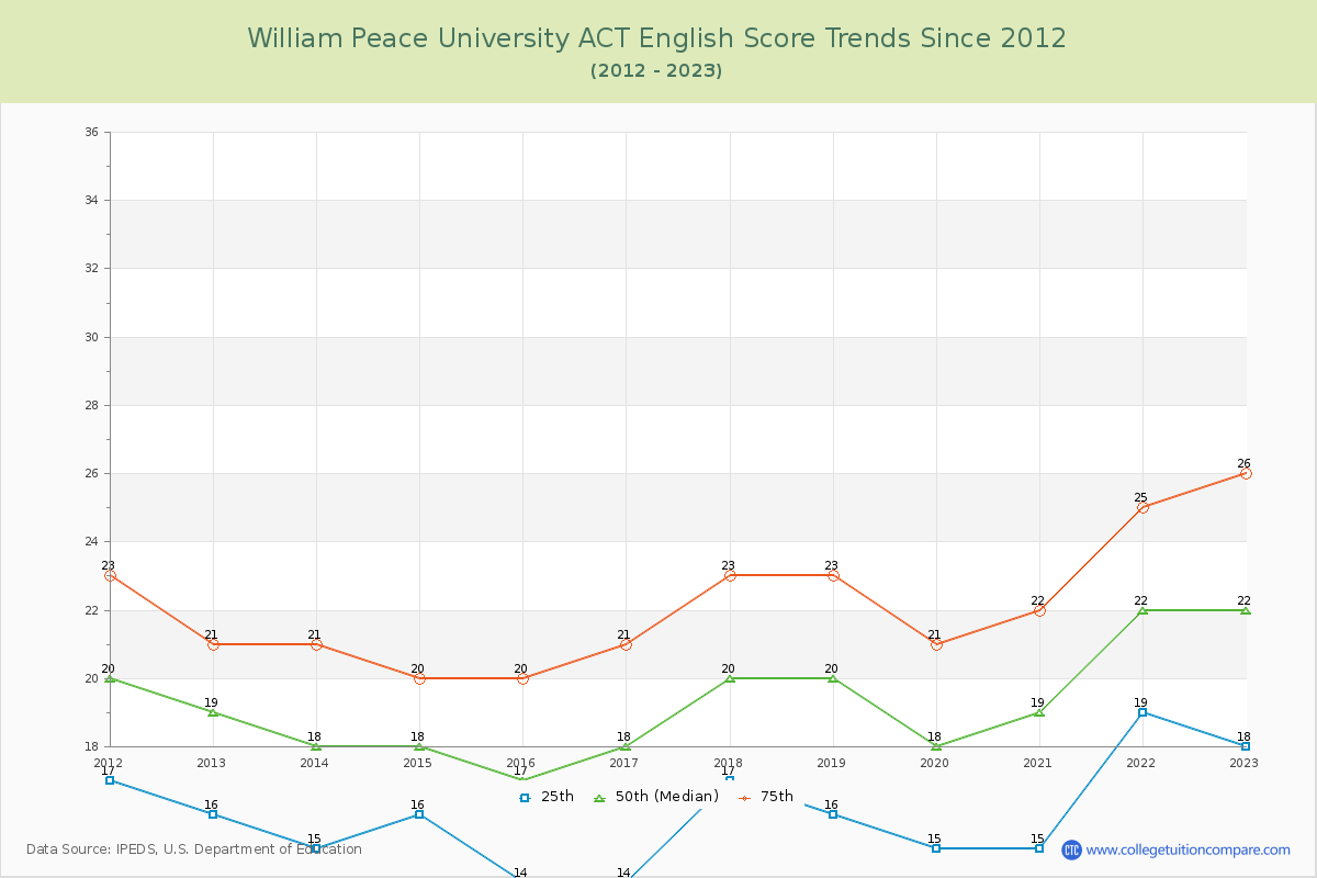 William Peace University ACT English Trends Chart