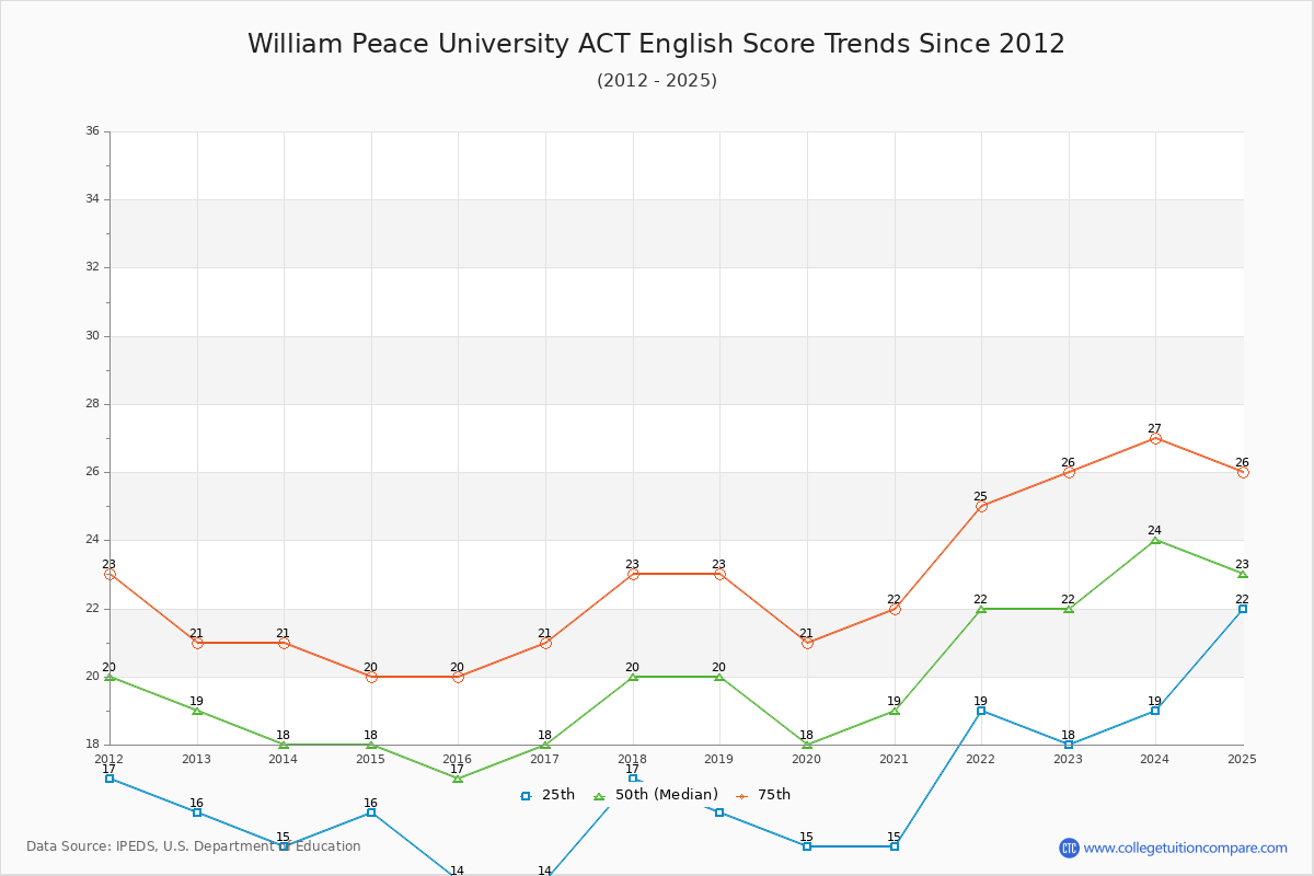 William Peace University ACT English Trends Chart