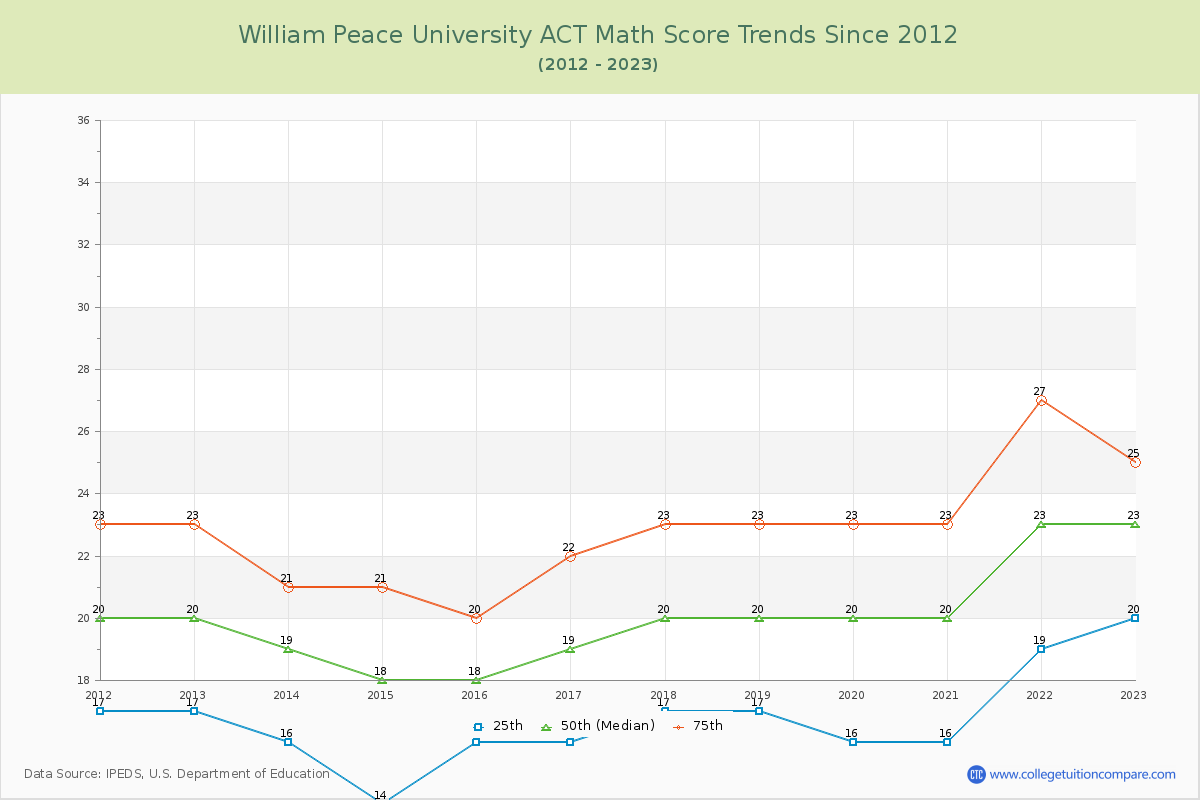 William Peace University ACT Math Score Trends Chart