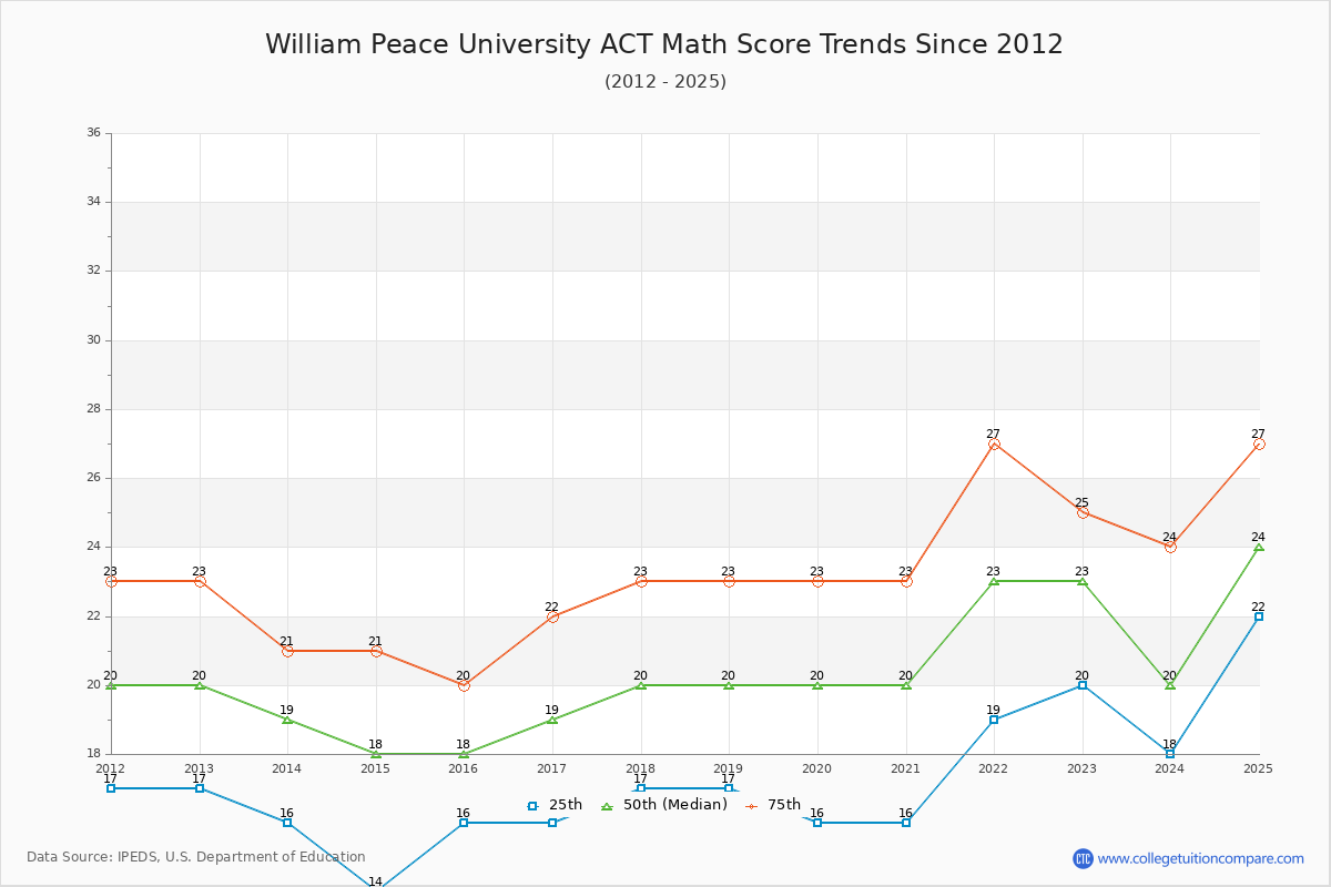 William Peace University ACT Math Score Trends Chart
