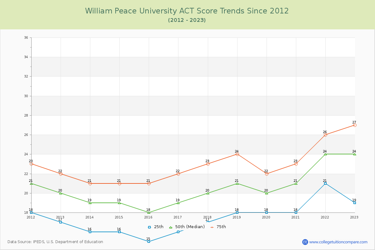 William Peace University ACT Score Trends Chart