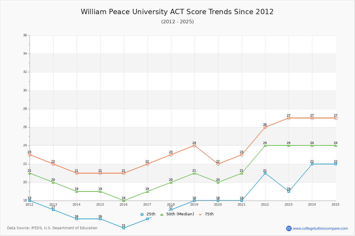 William Peace University ACT Score Trends Chart