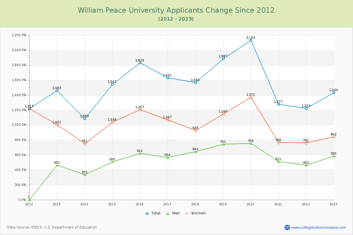 William Peace University Number of Applicants Changes Chart