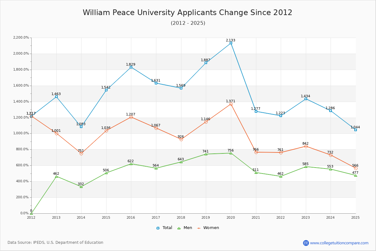 William Peace University - 10 Year Applicants, Admissions, and Enrollment Trends Chart