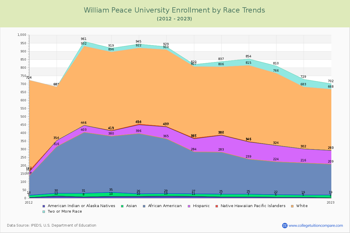 William Peace University Enrollment by Race Trends Chart