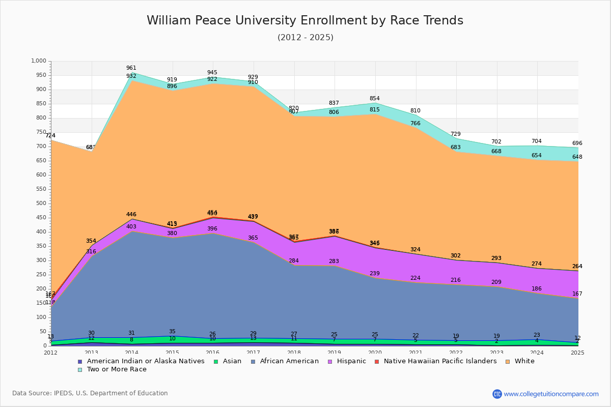 William Peace University Enrollment by Race Trends Chart