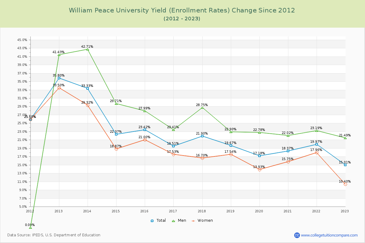 William Peace University Yield (Enrollment Rate) Changes Chart