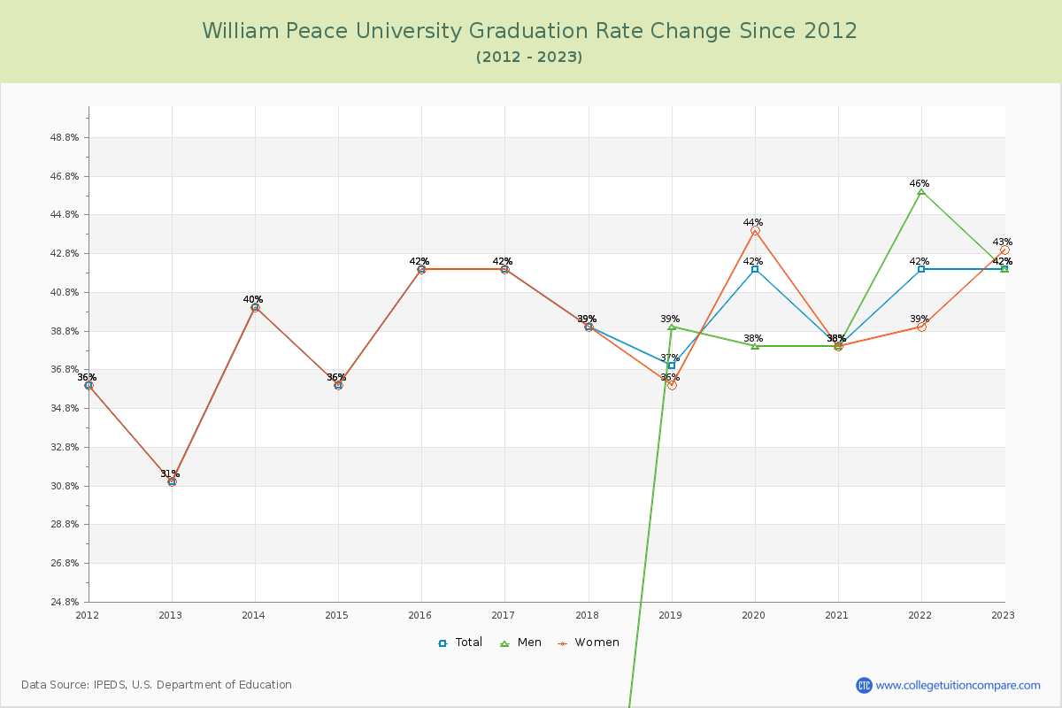 William Peace University Graduation Rate Changes Chart