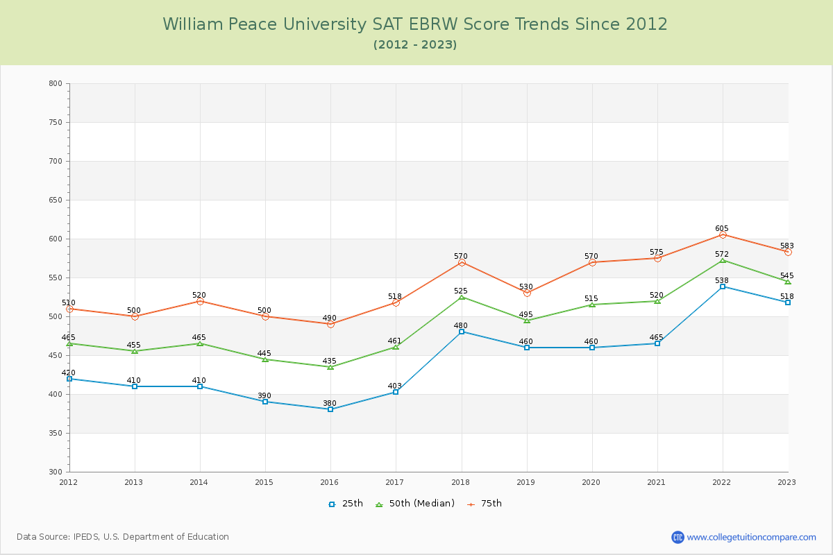 William Peace University SAT EBRW (Evidence-Based Reading and Writing) Trends Chart