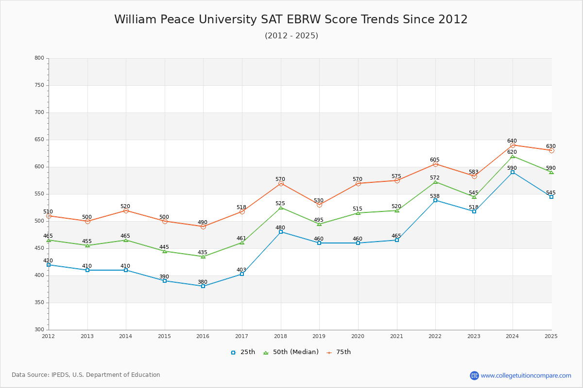 William Peace University SAT EBRW (Evidence-Based Reading and Writing) Trends Chart