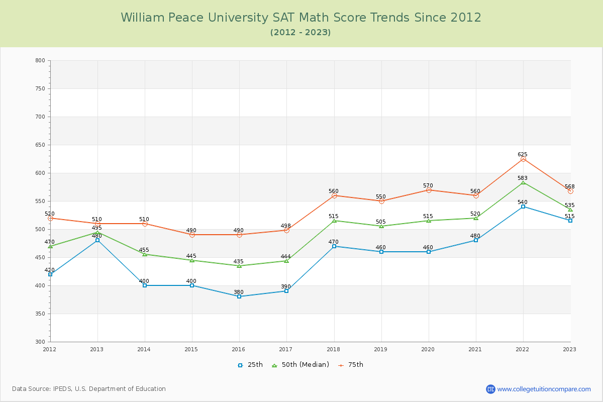 William Peace University SAT Math Score Trends Chart