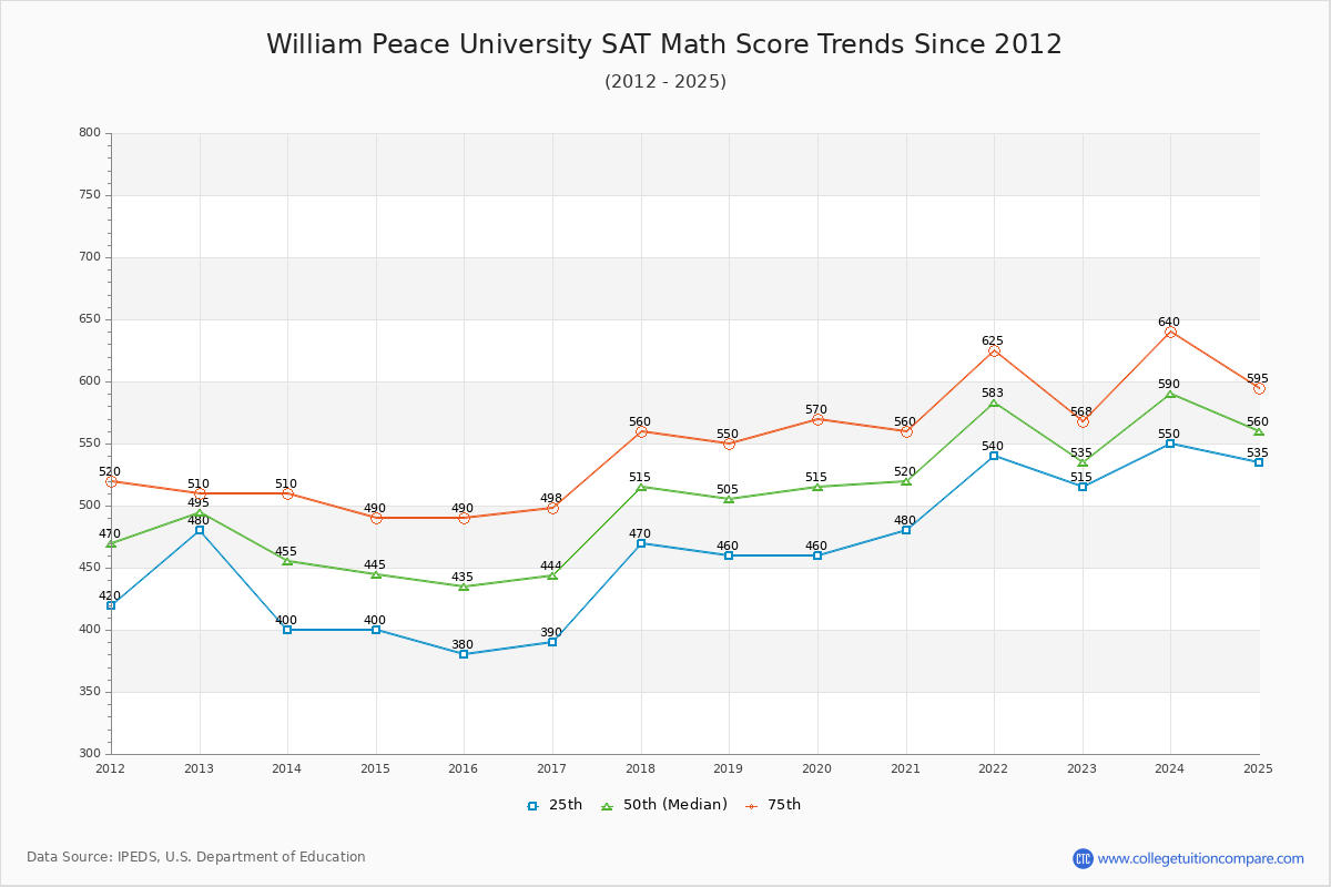 William Peace University SAT Math Score Trends Chart