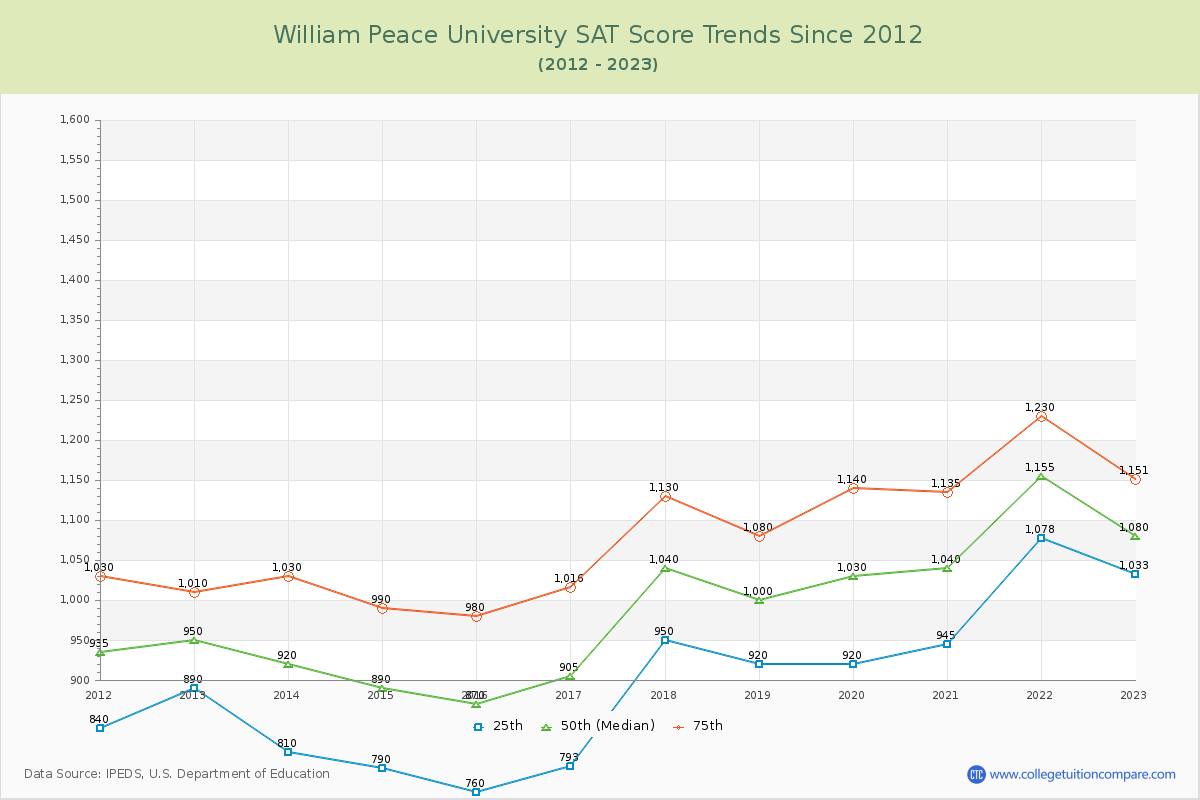 William Peace University SAT Score Trends Chart