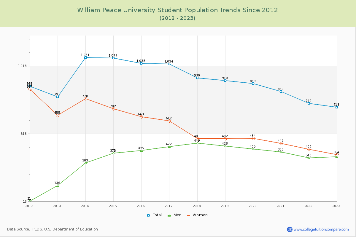 William Peace University Enrollment Trends Chart