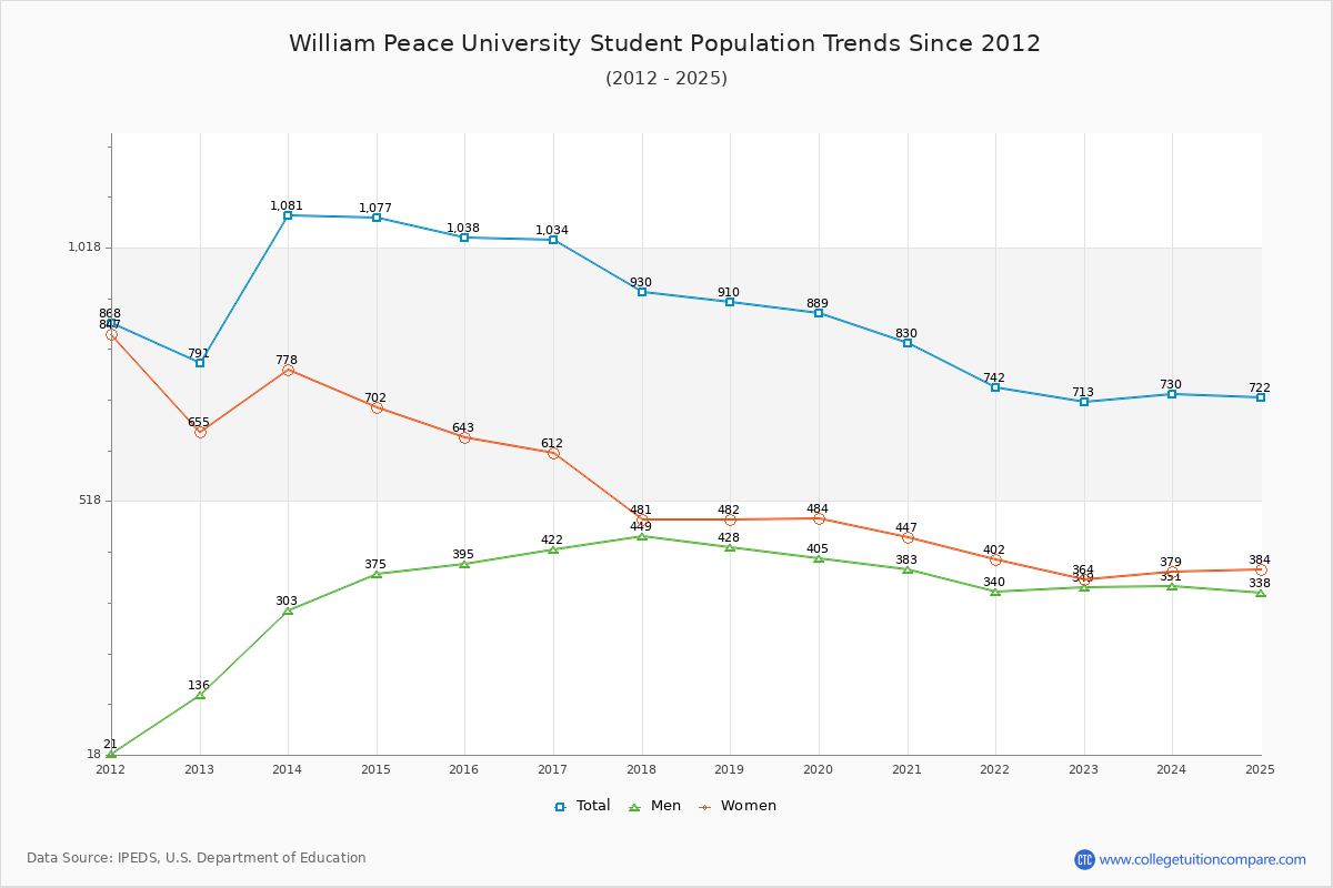 William Peace University Enrollment Trends Chart