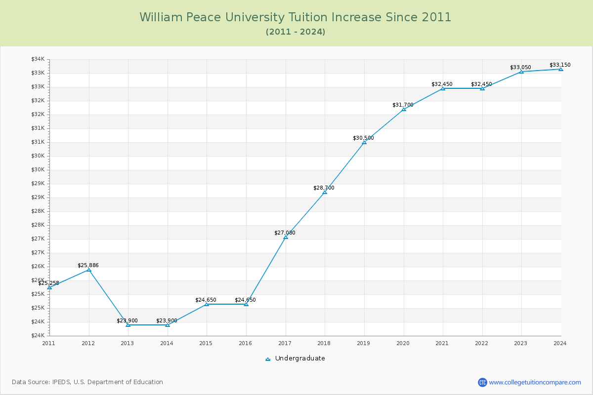 William Peace University Tuition & Fees Changes Chart